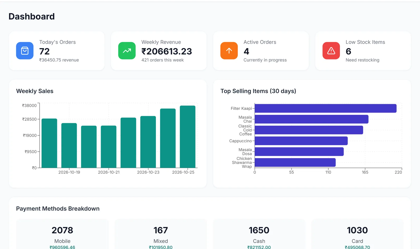 PyCafe dashboard with weekly sales and top-selling items
